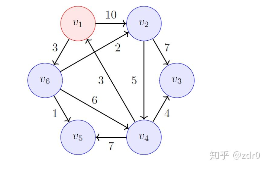 v1为源点